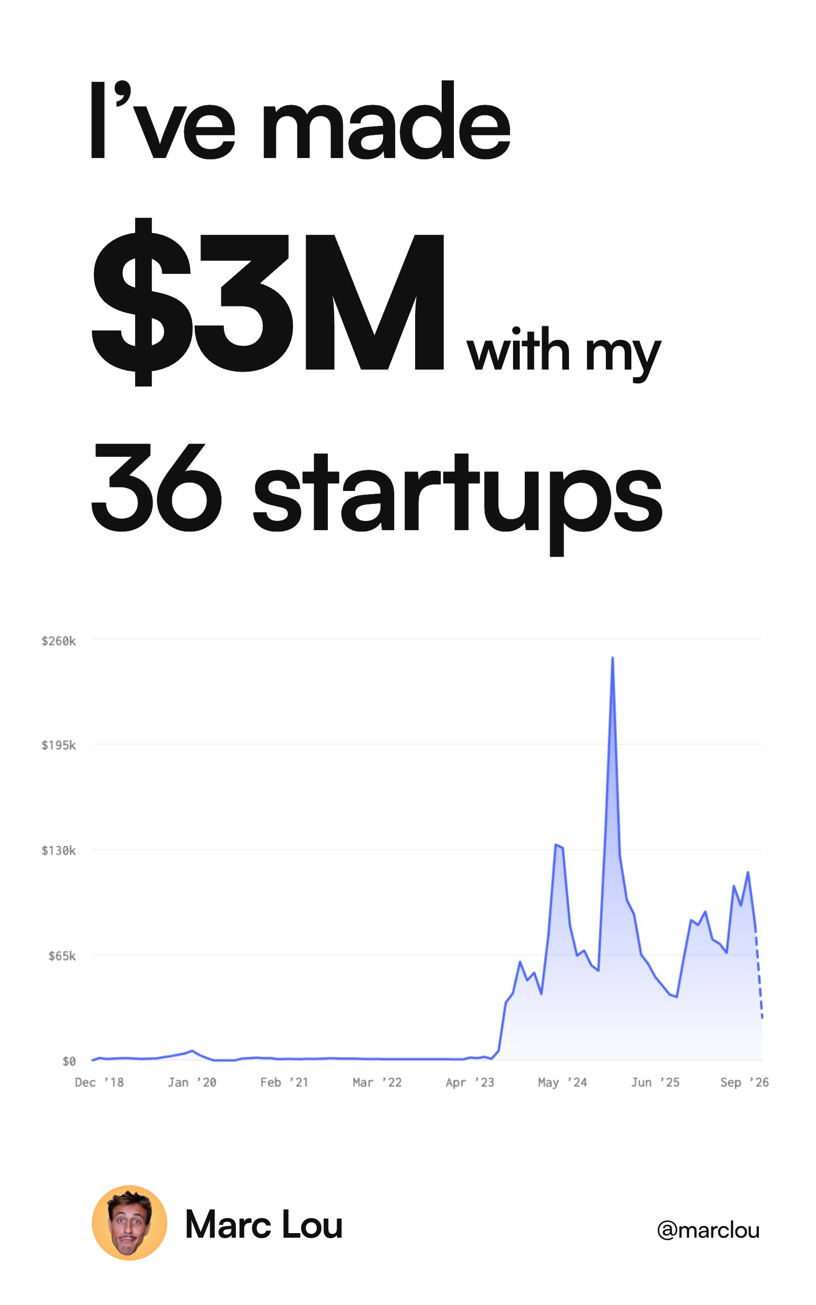 I've made $3M with my 36 startups, by Marc Lou. The cover shows Marc's original revenue chart.